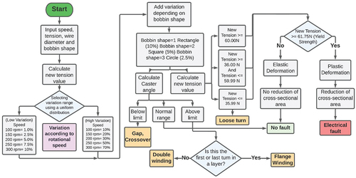 Figure 5. Flowchart of the logic used in the DES model that represents a linear winding process.