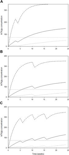 Figure 3 MTXglu concentration after isolated, single missed doses by time for patients (A) 0021, (B) 006, and (C) 0034. Panel (A) shows the MTXglu concentration in red blood cells plotted against time for Pt 0021. Patient 0021 missed a single dose at week 4. Panel (B) shows the MTXglu concentration in red blood cells plotted against time for Pt 006. Patient 006 missed a single dose at week 11. Panel (C) shows the MTXglu concentration in red blood cells plotted against time for Pt 0034. Patient 0034 missed single doses at weeks 6, 11, and 16. The solid, dotted, and dashed curves represent the median, lower estimate, and upper estimate of MTXglu concentration in red blood cells plotted against time. The horizontal dotted line represents the cut-off MTXglu concentration discriminating moderate/good- from non-response (74 nmol/L).Citation8