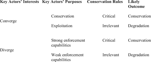 Figure 4. Actors, interests, rules, and conservation behaviour at the community level.