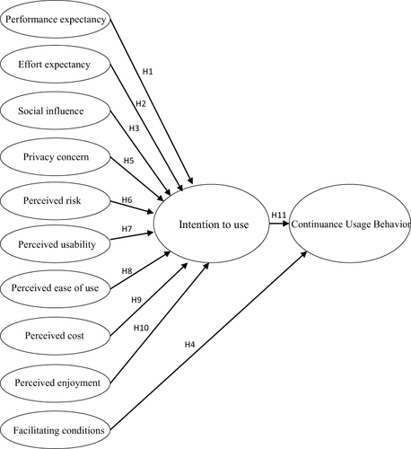 Figure 1 An extension of the UTAUT model.