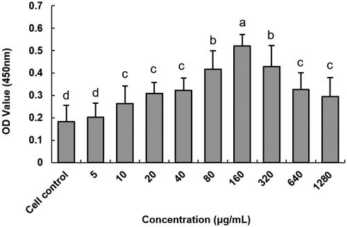 Figure 4. Effect of anti-DEC-205-EUPS-OVA-LPSM on DCs activity. cell activity was measured using the CCK-8 method. Results are presented as mean ± SD (n = 6). Bars marked with different letters (a–e) indicate the statistically significant differences (p < .05).