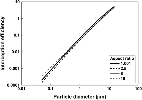 FIG. 8 Single-fiber interception efficiency versus particle diameter for several aspect ratios. In all cases, orientation angle is 0°, solidity is 0.016, and the cross sectional area is equivalent to that of a circular fiber with a 3 μ m diameter, about 7.07 μ m2.