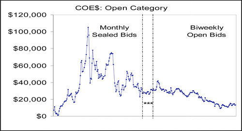 Figure 1: COE clearing prices from August 1990 to Jan 2007***: June 2001 to Mar 2002: Alternating biweekly closed and open bid formats