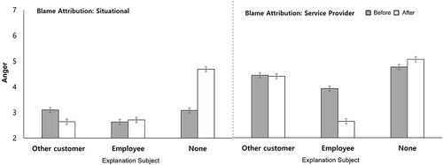 Figure 5 Anger levels by condition (Study 2).