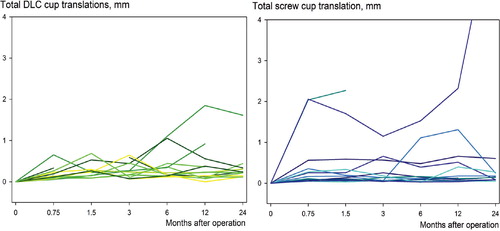Figure 4. Line-and-scatter plot of the total translation (TT) for each individual patient with a screw cup (UC group; n = 13) or a DLC all-polyethylene cup (C group; n = 14). It is clear that 3 patients (all clinically symptomatic with a VAS score at rest of above 7) are outliers with cup migration above 1 mm. 2 of these cups (both UC) were revised and found to be completely loose in the trapezoid bone. One DLC cup seemed to migrate above 1 mm at the 6-month and 1 year follow-up and then return to previous levels at 2 years. The patient was asymptomatic, and RSA analysis in this case was difficult because of occluded markers at these to follow-up visits. We suspected that this was the explanation for the migration curve.