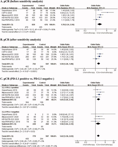 Figure 1. Forest plots for outcomes in early triple-negative breast cancer. (A) OR for PCR (before sensitivity analysis), (B) OR for PCR (after sensitivity analysis), (C) Subgroup analysis for PCR according to different PD-L1 status (positive versus negative), (D) Subgroup analysis for PCR according to different types of interventions (anti PD1 versus anti PD-L1), (E) HR for EFS, (F) HR for OS.