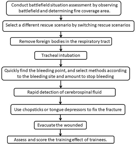 Figure 6. The main process of the pre-hospital treatment of CMF trauma.