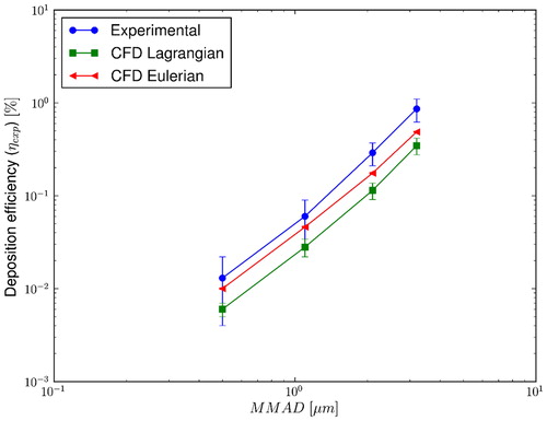 Figure 7. Deposition efficiency [%] vs. particle MMAD [µm] for the experimental measurements (blue line), the Lagrangian CFD predictions (green line) and the Eulerian CFD predictions red line).