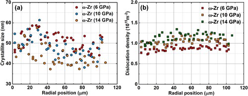 Figure 4. Radial distribution of the crystallite size (a) and dislocation density (b) in ω-Zr for three loading steps after full transformation. Since εp, εppath, and p strongly vary with radius and increasing load, approximate independence of dω and ρω of radius and load indicates that steady nanostructure in terms of crystallite size and dislocation density, which is independent of pressure, εp, and εppath, is reached.
