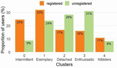 Figure 16. Proportion of registered and unregistered users for each cluster identified by the K-means algorithm with 8 features covering 3 perspectives (Regularity, intensity, order)