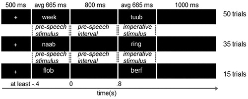 Figure 4. An example of a withhold trial (top), a passive trial (middle), and a no-response trial (bottom) in the visual modality. Experiment 2 only included the withhold and passive condition, Experiment 3 included all three conditions. In the auditory modality, the (pseudo)words were played over speakers and a fixation cross was presented on the screen.