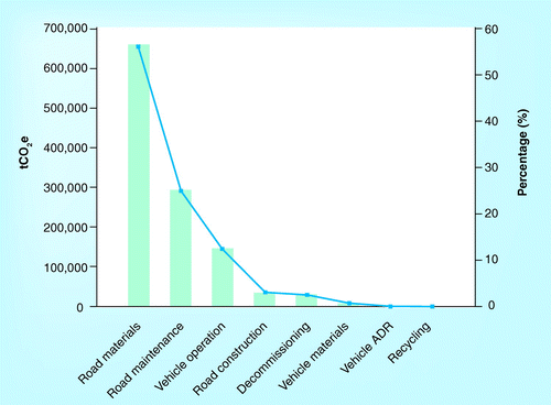 Figure 3.  Carbon footprints of the normal bus transit system of Xiamen city, China in 2009 (tCO2e per year).ADR: Assembly, disposal and recycling.