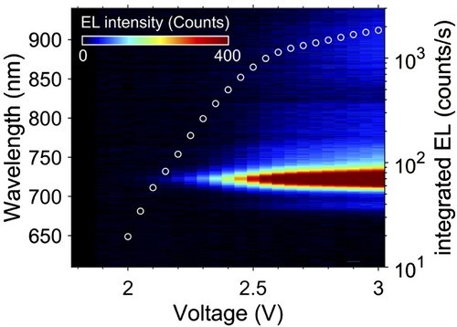 Figure 2. Electroluminescence in FLG/hBN/H2Pc/hBN/FLG heterostructures measured at room temperature. Colour map of the EL spectra as a function of applied bias. White circles, right axis: integrated intensity of EL over the wavelength range 700–750 nm.
