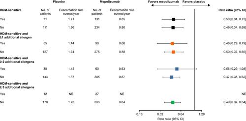 Figure 2 Rate ratios for clinically significant exacerbations by HDM sensitivity. HDM-sensitive (classes 1–6: IgE ≥0.35 kU/L to D. farinae and/or D. pteronyssinus) or HDM non-sensitive (class 0: IgE <0.35 kU/L to D. farinae and/or D. pteronyssinus). Within these categories, patients were grouped according to sensitivity to other allergens (A. alternata, cockroach, cat dander or dog dander; classes 1–6: ≥0.35 kU/L) to ≥1, ≥2 or ≥3 additional allergens.