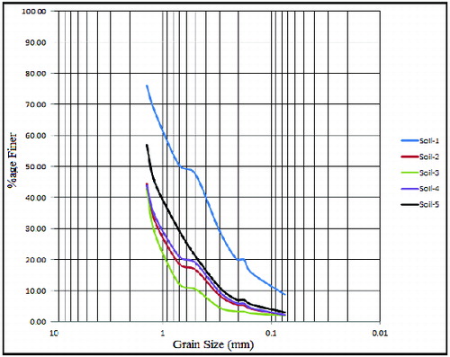 Figure 3. Grain size of different samples based on sieve analysis.