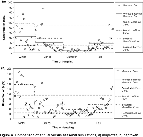 Figure 4. Comparison of annual versus seasonal simulations, a) ibuprofen, b) naproxen.