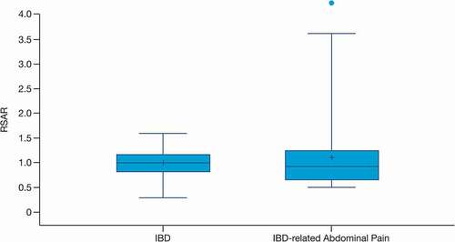 Figure 3. Hospital-based ED RSAR for IBD, IBD-related abdominal pain in 2013