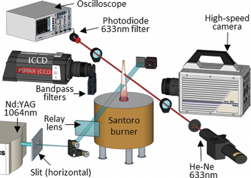 Figure 1. Illustration of the experimental set-up. Soot was generated using a Santoro burner under atmospheric conditions. An Nd:YAG laser (1064 nm) was used to irradiate the soot. The laser was first passed through a horizontal slit and then imaged to the flame at 50 mm HAB. A He-Ne laser at 633 nm was used to perform laser extinction measurements. The signal was collected using a photodiode and measured with an oscilloscope. An ICCD camera was used to perform two color pyrometery and a high-speed camera was used to image the flame during TEM sampling (not shown) and to obtain signal intensity measurements.