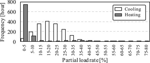 Figure 33 Cumulative frequency for each partial load rate.