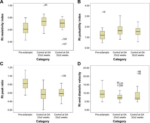 Figure 3 Box plots for right RI, PI, PR, and EDV in control subjects at GA of 23±2 weeks (n=50), control subjects at GA of 32±2 weeks (n=41) and pre-eclamptic patients (n=42). (A) Box plots for right RI showing a positively skewed distribution in pre-eclamptics. Note that pre-eclamptic patients have lower RI values. (B) Box plots for the right PI showing a normal distribution in all the groups. Note that pre-eclamptic patients have lower PI values. (C) Box plots for the right PR showing a positively skewed distribution in control subjects. Note that pre-eclamptic patients have higher PR values. (D) Box plots for right EDV. A positively skewed distribution is shown in the control subjects.