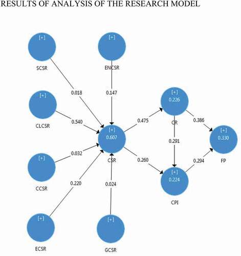 Figure 2. Results of analysis of the research model