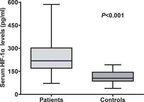 Figure 1 Difference of serum hypoxia-inducible factor 1alpha levels between healthy controls and patients with intracerebral hemorrhage. Using Mann–Whitney U-test, serum hypoxia-inducible factor 1alpha levels were significantly higher in intracerebral hemorrhage patients than in healthy controls (P<0.001).