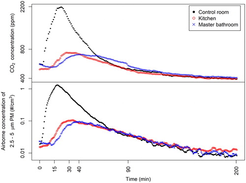 Figure 2. Concentrations of PM and CO2 in the control room, kitchen and master bathroom during Experiment M3; the injection of particles and CO2 occurred between time zero and 15 min.