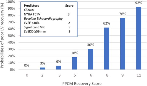 Figure 2. The probabilities of non-recovery LV function within one year following PPCM diagnosis by PPCM recovery scoring system. LV: left ventricle; LVEDD: left ventricular end diastolic diameter; LVEF: left ventricular ejection fraction; MR: mitral regurgitation; NYHA FC IV: New York Heart Association Functional Class IV; PPCM: peripartum cardiomyopathy; PPCM Recovery score: padjadjaran peripartum cardiomyopathy recovery score.