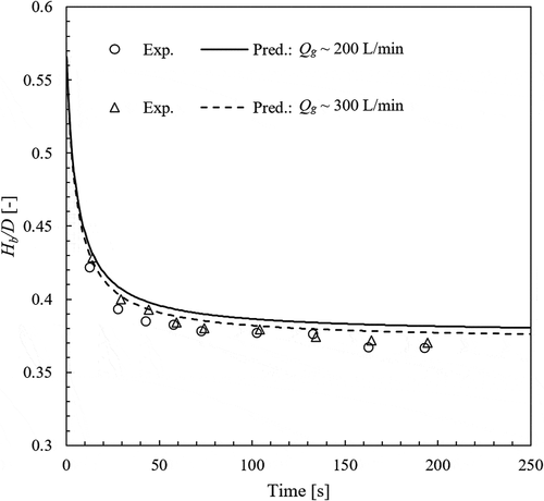 Figure 12. Self-leveling behavior of ternary mixture (spherical SS particles with dp = 2.00, 4.00, and 6.00 mm; V = 7.0 L; D = 0.31 m).