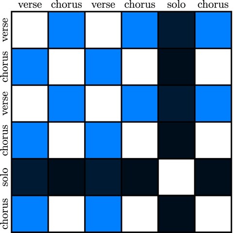 Figure 1. A possible depiction of a song with the structure verse-chorus-verse-chorus-solo-chorus. White means that the two sections are the same, dark means that they are very different, and a scale of blue is used to interpolate in-between. In most songs, the solo is very different from the rest of the songs, whereas the difference between the verse and the chorus is not as significant. This representation only depends on the structure of the song and not on its notes, tempo, or genre.