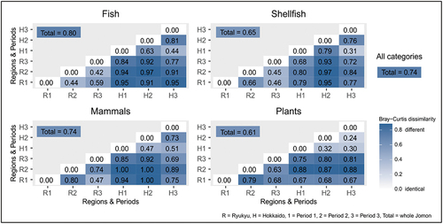 Figure 8. Bray-Curtis dissimilarity measure for the three periods for each resource category.