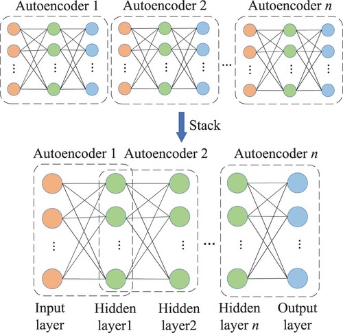 Figure 12. The formation process of stacked autoencoders.