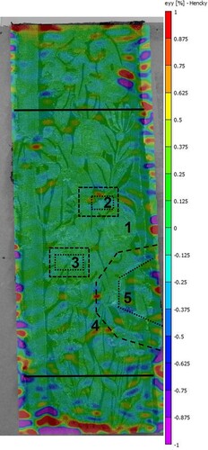 Figure 18. Strain map, ϵyy (%), after 200 h of monitoring the tapestry, after the second stage of conservation treatment, full support to lower half of the tapestry. The upper and lower solid lines demarcate the edge of the linen support fabric.