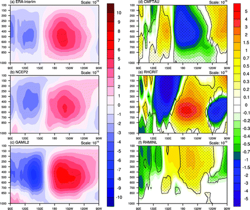 Figure 1. Vertical cross section of ψ in the tropical Pacific from (a) ERA-Interim, (b) NCEP-2, and (c) GAMIL2, and (d–f) the responses of ψ to different parameters (normalized to [0,1]). Model responses are calculated as the regression coefficients between output variables and input parameters. The dotted areas indicate that the responses are statistically significant at the 95% confidence level.