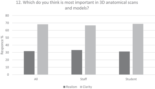 Figure 11. Results for question 12: ‘Which do you think is most important in 3D anatomical scans and models?’, for all responses, then comparing staff and students.