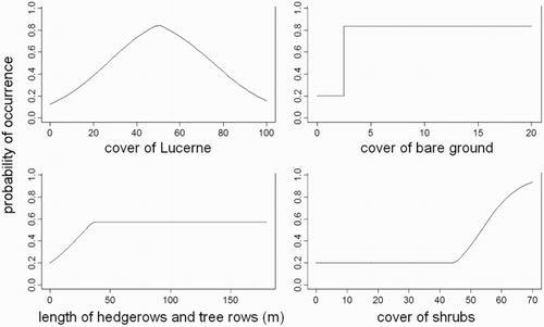 Figure 1. Graphical summary of the selected MARS model for habitat selection in Ortolan Bunting at the territory level. The species–habitat relationships represent the probability of species occurrence (on Y axis) in relation to habitat variables (on X axis; unit: percentage cover for the three cover variables, linear meters for length of hedgerows and tree rows) within the 1-ha cell.