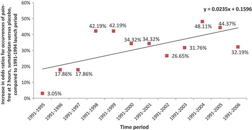 Figure 4. Increase in odds ratios for occurrences of pain-free at 2 hours, sumatriptan versus placebo, compared to 1991–1994 launch period.