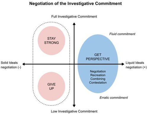 Figure 1. Negotiation of the investigative commitment.