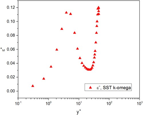 Figure 8. Near-wall non-dimensional dissipation rate (ϵ+) versus wall distance (y+).