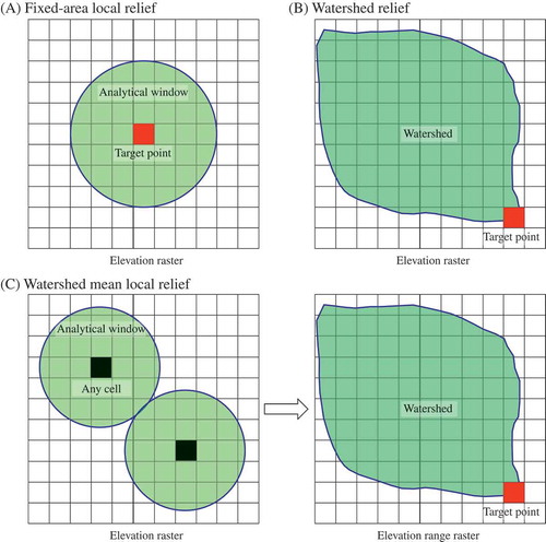 Figure 2. Diagrams illustrating the three relief parameters used in this study: (A) fixed-area local relief defined as the maximum elevation difference around a target point using a circular analytical window; (B) watershed relief defined as the maximum elevation difference within a watershed; and (C) watershed mean local relief defined as the averaged fixed-area local relief of all cells within a watershed using a specified analytical window. Two steps are needed to derive this parameter: (1) creating an elevation range raster (fixed-area local relief for each cell) from the DEM based on the specified window; and (2) extracting all values with the watershed to calculate the watershed mean local relief. For full color versions of the figures in this paper, please see the online version.