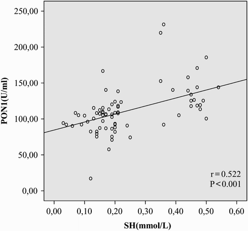 Figure 2 Correlation between serum basal PON1 levels and –SH.