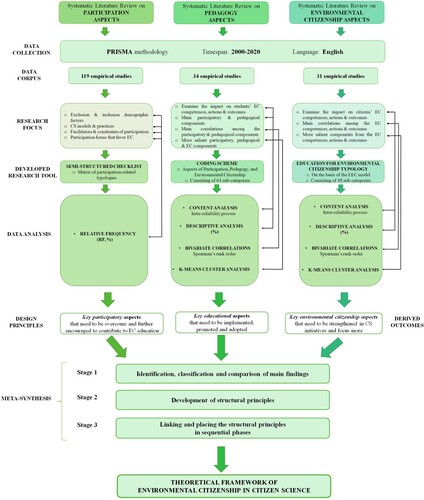 Figure 4. Diagrammatic representation of the methodology followed and the SLRs.