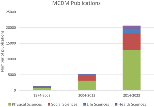 Figure 4. Disciplinary composition of MCDM publications.