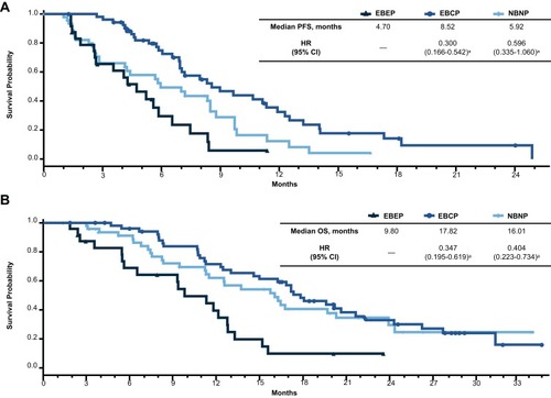 Figure 1 Efficacy outcomes by change in circulating tumor cell levels from baseline. Kaplan–Meier plots of (A) PFS and (B) OS.Notes: Group 1 (+ + +), elevated at baseline and elevated postbaseline; Group 2 (+ ± ±), elevated at baseline and cleared postbaseline (cycle 3 and/or cycle 5); Group 3 (−), no CTCs detected at baseline. a vs Group 1.Abbreviations: HR, hazard ratio; OS, overall survival; PFS, progression-free survival.
