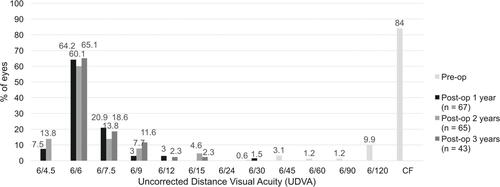 Figure 1 Bar chart showing the percentage of eyes with uncorrected distance visual acuities (UDVA) pre-operatively and up to 3 years post-operatively.