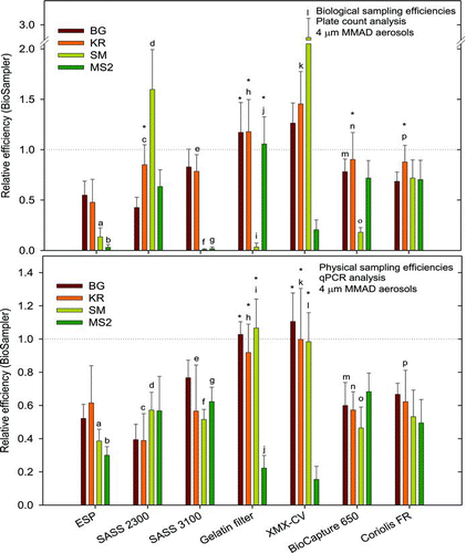 FIG. 2 The evaluated air samplers’ end-to-end cultivation-based biological sampling efficiencies (BSEs, upper panel) and qPCR-based physical sampling efficiencies (PSEs, lower panel) relative to the reference sampler (BioSampler) for 4 μm mass median aerodynamic diameter (MMAD) aerosols of B. atrophaeus spores (BG), Kocuria rhizophila (KR), Serratia marsescens (SM), and bacteriophage MS2 (MS2). The evaluated air samplers’ sampling efficiencies were significantly different from the BioSampler's sampling efficiency (gray dotted line) except when specified with an asterisk (*). The evaluated air samplers’ BSEs and PSEs were significantly different from each other when specified with the same letter.
