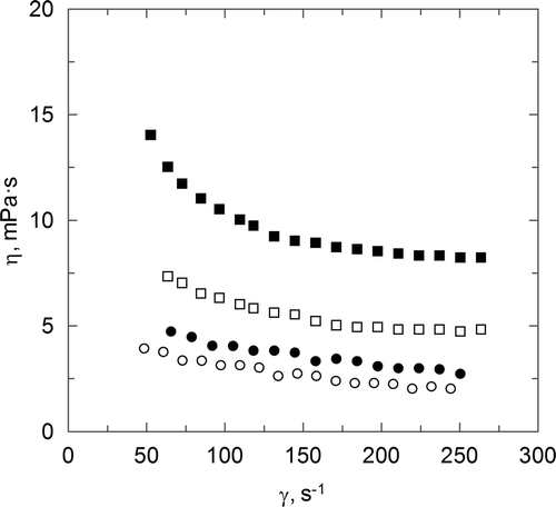 Figure 3. Effect of shear rate upon apparent viscosity for carboxymethyl chitosan chitosan aqueous solutions. (○) CCC = 0.4 g · L−1; (•) CCC = 1 g · L−1; (□) CCC = 2 g · L−1; (▪) CCC = 4 g · L−1. Figura 3. Influencia del gradient de velocidad sobre la viscosidad aparente para disoluciones acuosas de carboximetil quitosano. (○) CCC = 0.4 g · L−1; (•) CCC = 1 g · L−1; (□) CCC = 2 g · L−1; (▪) CCC = 4 g · L−1.