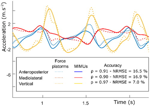 Figure 1. BCoM acceleration obtained with force plates (dotted lines) and MIMUs (straight lines).