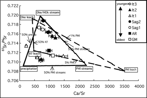 Figure 4 87Sr/86Sr vs. Ca/Sr of stream water samples from glacial deposit surfaces. Dashed lines connecting the cold acid digestible fraction values of PMl, Dke, and Kf rock units (see Table 1) represent simple chemical mixing lines for these end-members. Hatched lines connecting the mean values for precipitation and streams draining PMl and Dke/MDk units represent simple chemical mixing lines for these end-members. Ca/Sr is a molar ratio. Error bars represent propagated Ca/Sr analytical errors; 87Sr/86Sr errors are smaller than the symbol size and are reported in Table 6. Rock unit abbreviations are explained in the text.