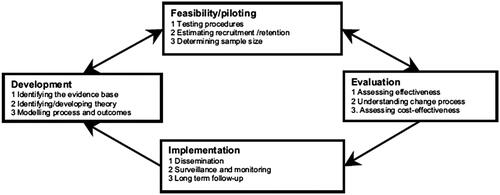 Figure 1. Key elements of the development and evaluation process.